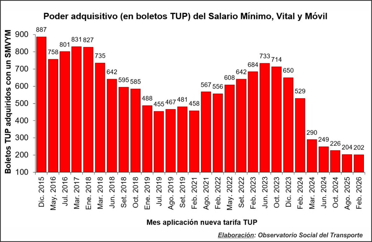 Tomando datos del INDEC, si el aumento fuera "por debajo de la inflación", la tarifa debería haber subido $240 entre 2024 y hoy. Es decir: valer $707,3. Sale más del doble. Es el boleto más caro de la historia, incluyendo el 2001. Para esto el intendente quería superpoderes.