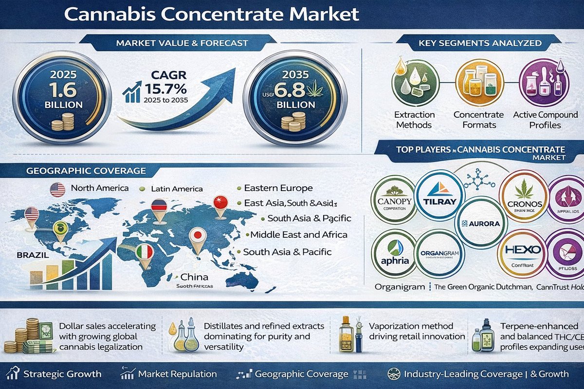 Cannabis Concentrate Market.
CAGR 15.7%

$ACB $TLRY $CRON $CGC
$MSOS