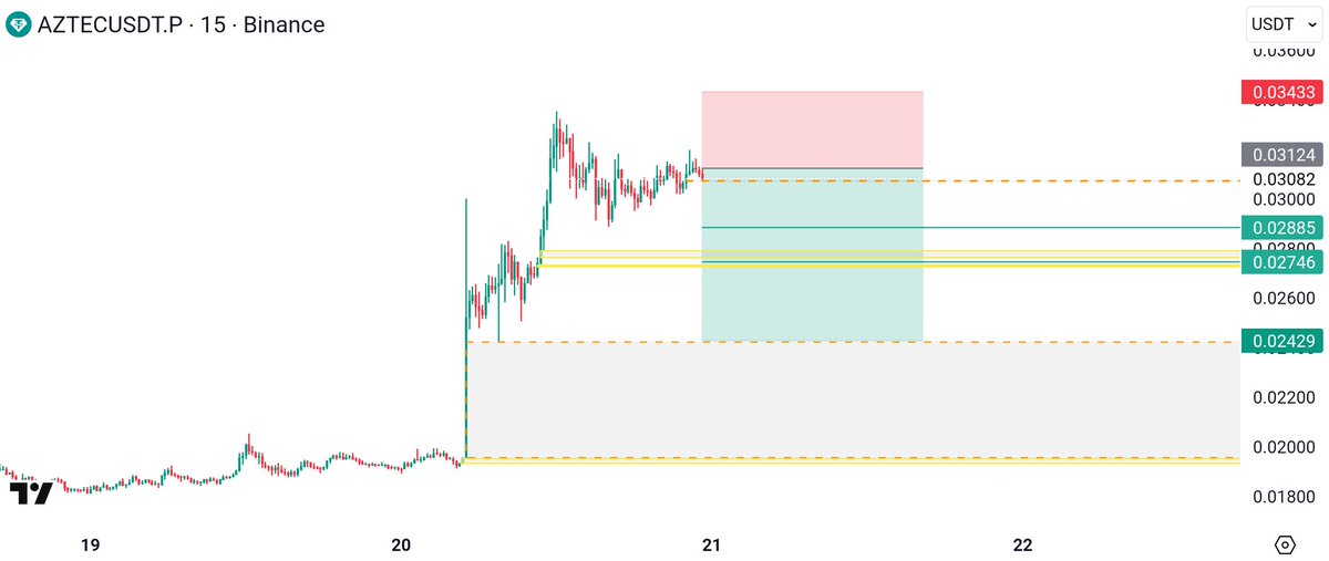 ProfSatoshiBTC's tweet image. #AZTEC $AZTEC Short ⬇️

- High Risk, small Position Size 
- Sl is manual 4h close above