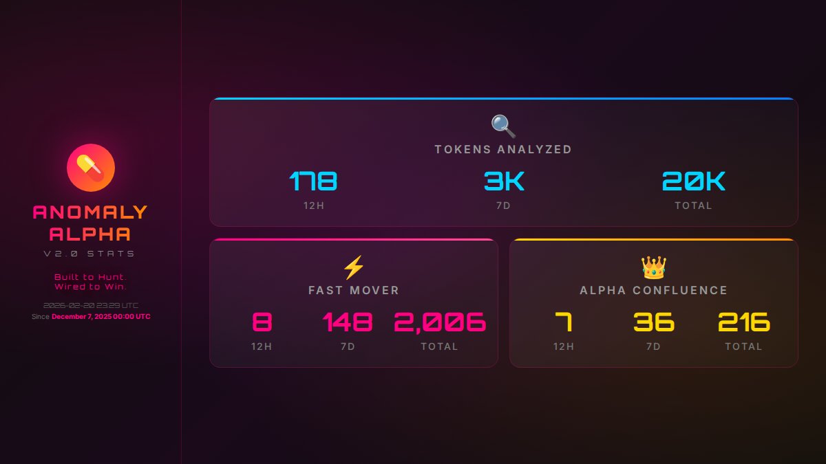 herregud, 178 tokens in 12 hours. this market never sleeps.