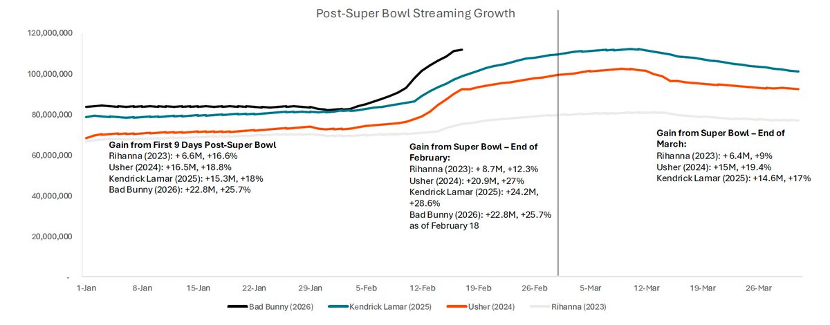 Bad Bunny's post-Super Bowl jump was exceptional, adding +22.8M listeners in the first 9 days, the largest early lift among recent solo performers. Still...

It might not be enough to knock Bruno Mars off the throne for Top Streaming Artist in February.

On Kalshi and Polymarket,