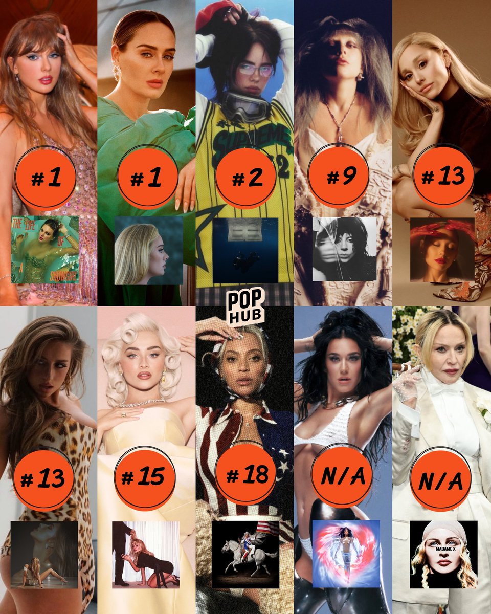 🔝| Popular female artists and the peak position for their lastest studio albums at the IFPI's Global Album Chart.