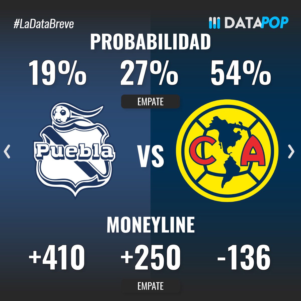 datapop_es's tweet photo. Probabilidades de ganar, over/under y estadísticas previas a los partidos del Viernes 20 de Febrero del torneo Clausura 2026 de la Liga MX #ligamx #apertura2025 #tigresuanl #clubamerica https://t.co/HRsTkI2NYo