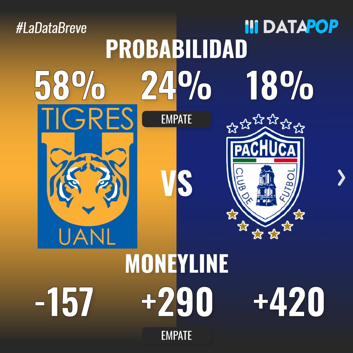 datapop_es's tweet photo. Probabilidades de ganar, over/under y estadísticas previas a los partidos del Viernes 20 de Febrero del torneo Clausura 2026 de la Liga MX #ligamx #apertura2025 #tigresuanl #clubamerica https://t.co/HRsTkI2NYo