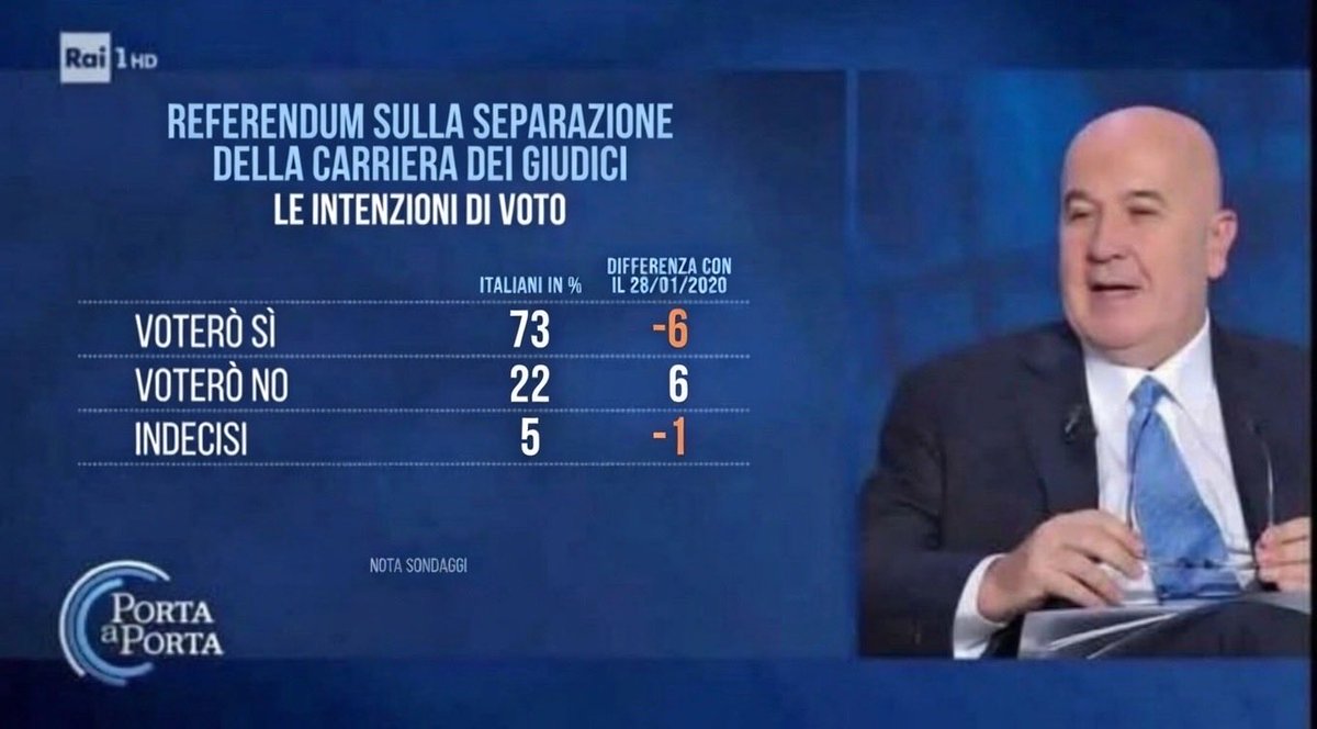 Il No vincerà col 22%…🤣😂🤣😂🍆🍆🍆