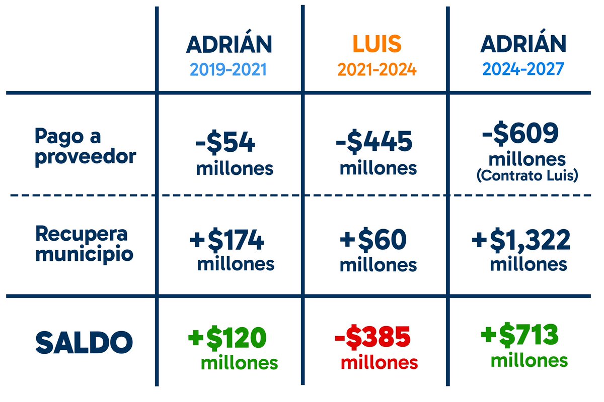 Esta es la verdad que le duele a Luis. 

En el gobierno de MC, Luis le regaló dinero al proveedor y yo he recuperado 1,496 millones de pesos.