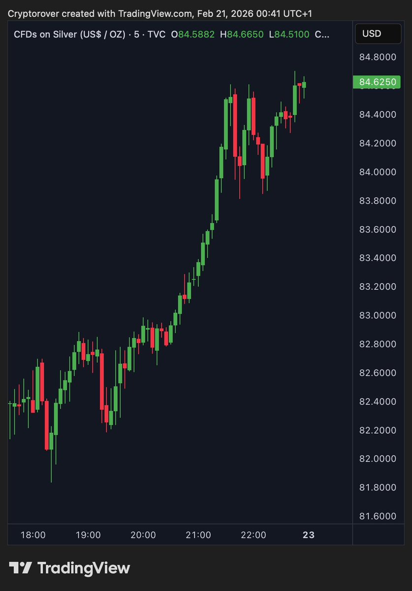 cryptorover's tweet image. 💥BREAKING:

Gold and silver added over $1 TRILLION in market cap today.