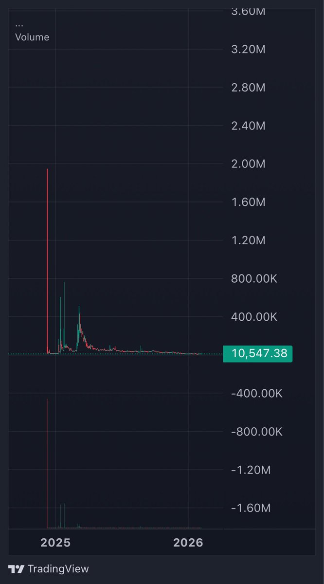 Made a dust wallet buy the other day $BLASTAR

<a href="/elonmusk/">Elon Musk</a> built an alien game at 12yo and sold it for $500. His first commercial project and you can still play it online today.

When the story resurfaces, this narrative sends.

First one over a year old: