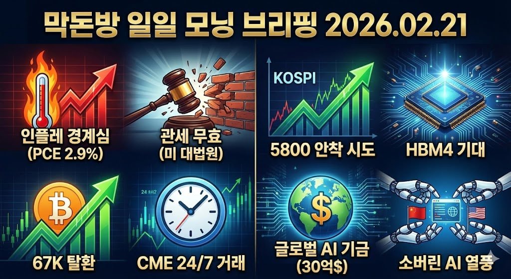 2026년 02월 21일 막돈방 일일 모닝 브리핑

좋은 아침입니다! 밤사이 글로벌 시장에는 어떤 일들이 있었을까요? 막돈방과 함께 쉽고 빠르게 훑어보는 2월 21일 일일 모닝 브리핑입니다.

🌏 글로벌 경제 (Global Economy)
- 미국 인플레이션 경계심 확산: 연준이 주시하는 PCE(개인소비지출)