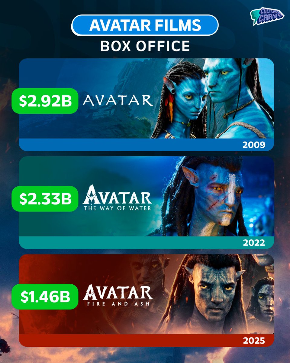 CultureCrave's tweet photo. James Cameron's 'Avatar' films have now combined for over $6.7B at the global box office 💰

Highest-grossing film trilogy in history https://t.co/A2pdH2II6i