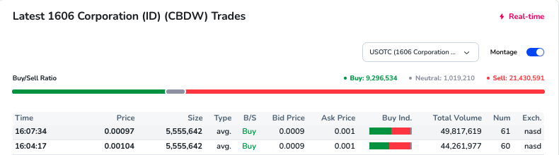 $CBDW Sold more dilution today. Yesterday they sold 4% of total volume, today 23%. Around 25% is about normal for OTC toxic dilution sold per day.