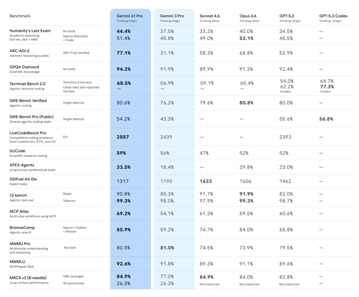 emeeliojohann's tweet photo. So... @GeminiApp 3.1 Pro is ALMOST as good as Opus 4.6 for coding—and a bunch of other things? 🤔
#shipinpublic https://t.co/UWqhN9uBup