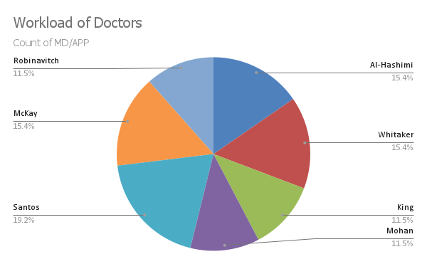 mendingmusic's tweet photo. @aozorawaltz Bored as hell so I recreated the table in a google sheet. Here is the share of workloads for the doctors and nurses as well as the distribution of patient ROVs. It looks like Dr Robby is not pulling his weight! https://t.co/2o0kehflnw
