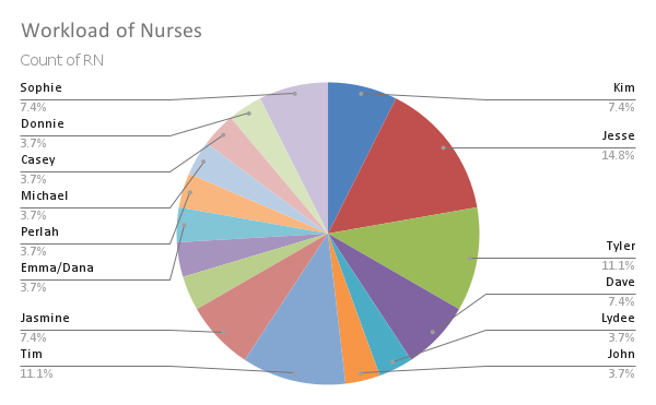 mendingmusic's tweet photo. @aozorawaltz Bored as hell so I recreated the table in a google sheet. Here is the share of workloads for the doctors and nurses as well as the distribution of patient ROVs. It looks like Dr Robby is not pulling his weight! https://t.co/2o0kehflnw