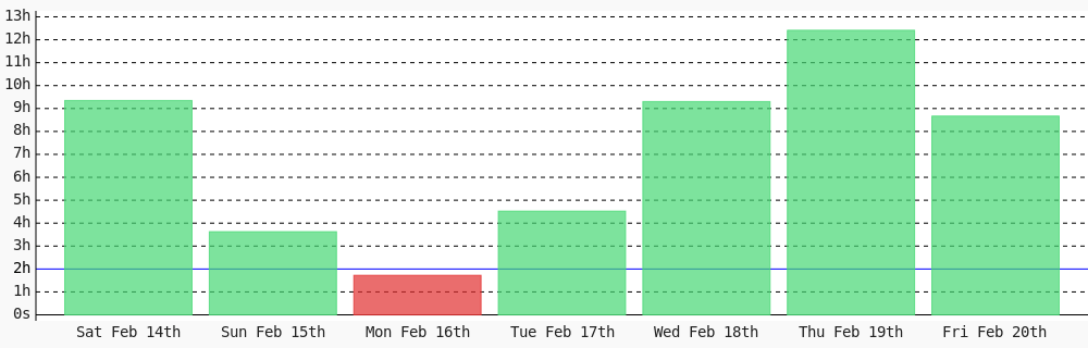 adeyanjuteslim's tweet photo. Today I coded 8 hrs 40 mins towards my @WakaTime goal of coding 2 hrs per day ✔️ https://t.co/oOpfreHOHg https://t.co/zT1Sur1f6a