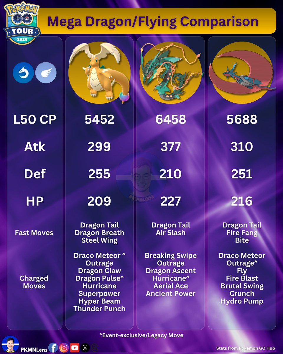 PKMNLens's tweet image. Mega DragoNIGHT???

Mega Dragonite made its surprise Pokemon GO debut during Mega Night, a ticketed add-on event for GO Tour Tainan &amp;amp; LA.

#pokemongo #Pokemongotour #megaevolution