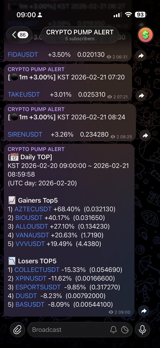 orgeous's tweet image. [📅 Daily TOP]
KST 2026-02-20 09:00:00 ~ 2026-02-21 08:59:58
(UTC day: 2026-02-20)

📈 Gainers Top5
1) AZTECUSDT +68.40%  (0.032130)
2) BIOUSDT +40.17%  (0.031650)
3) ALLOUSDT +27.10%  (0.134230)
4) VANAUSDT +20.63%  (1.7190)
5) VVVUSDT +19.49%  (4.4380)

📉 Losers TOP5
1)