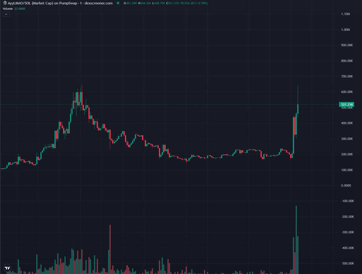 I tried to show you back at $180k

After showing you at $50k

After showing you at $17k

The aliens have shown me the way 

Millions must buy

$AyyLMAO