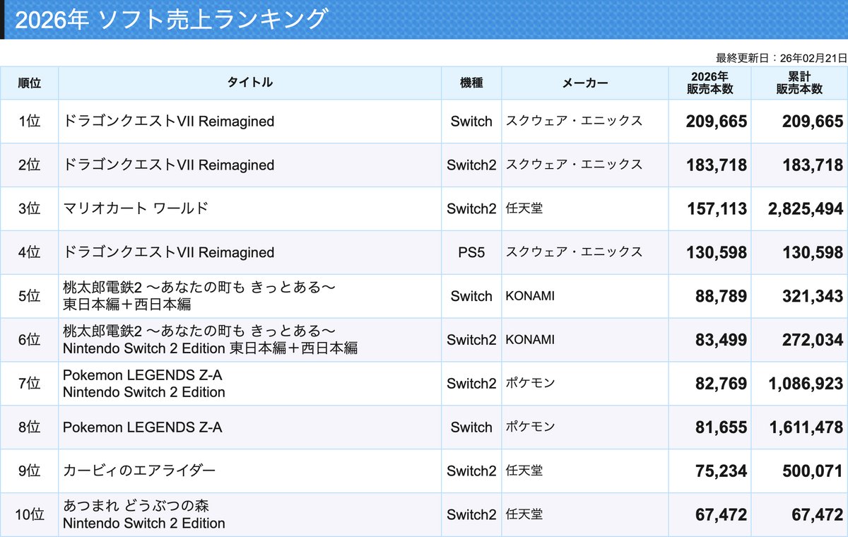 teitengame's tweet photo. 【2026年ソフト売上ランキング更新】今週は龍が如く 極3 / 龍が如く3外伝 Dark Tiesが発売され。3機種合算で9万3千本を販売する好調なスタートとなりました。ドラゴンクエストVII Reimaginedも6万6千本を記録し、引き続き堅調に推移しています。https://t.co/pdlTYJtjWF https://t.co/0GuI6bIjmY