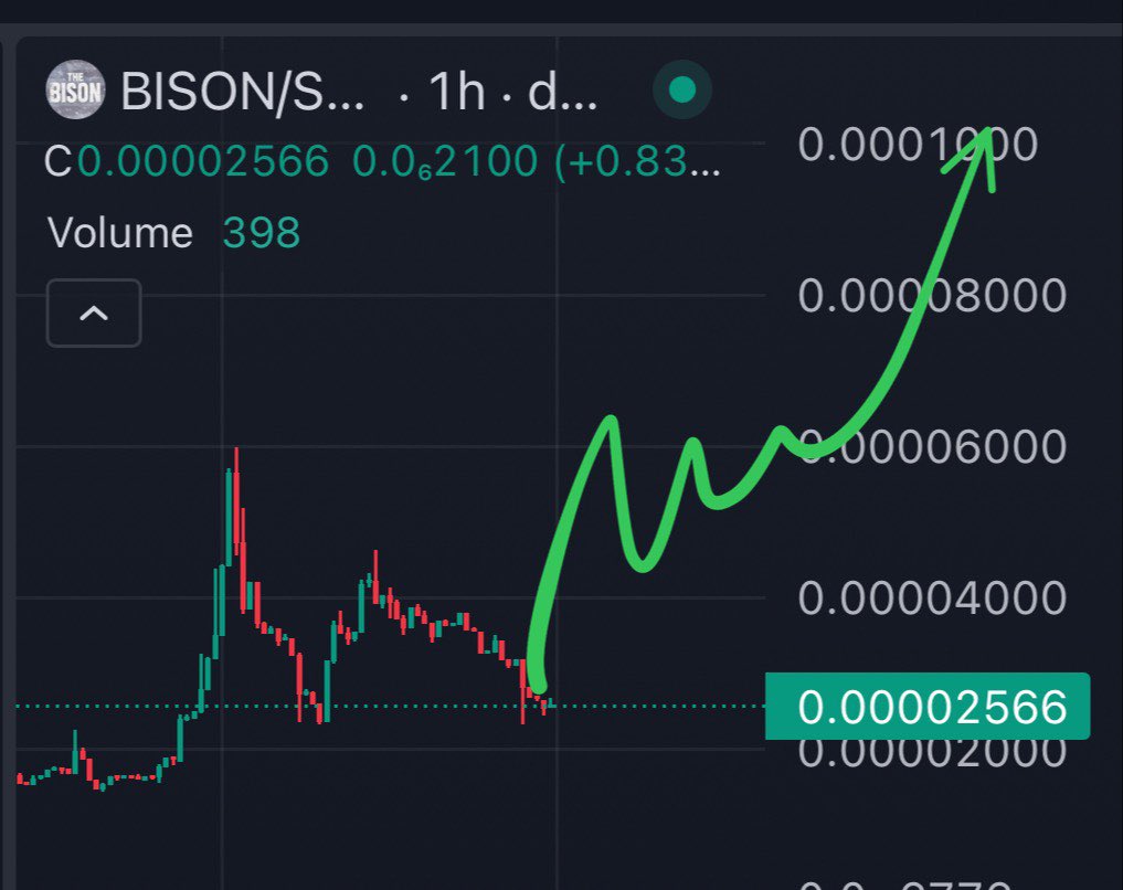 <a href="/Rizzy1c/">Rizzy</a> Yep hence why I bag work on $BISON it has been 7 days non stop we CTO’ed it from 3K mc 🔥 

QAVD8W8aoP43xt98h729RXaENQE9jPJGMgsSLbqpump