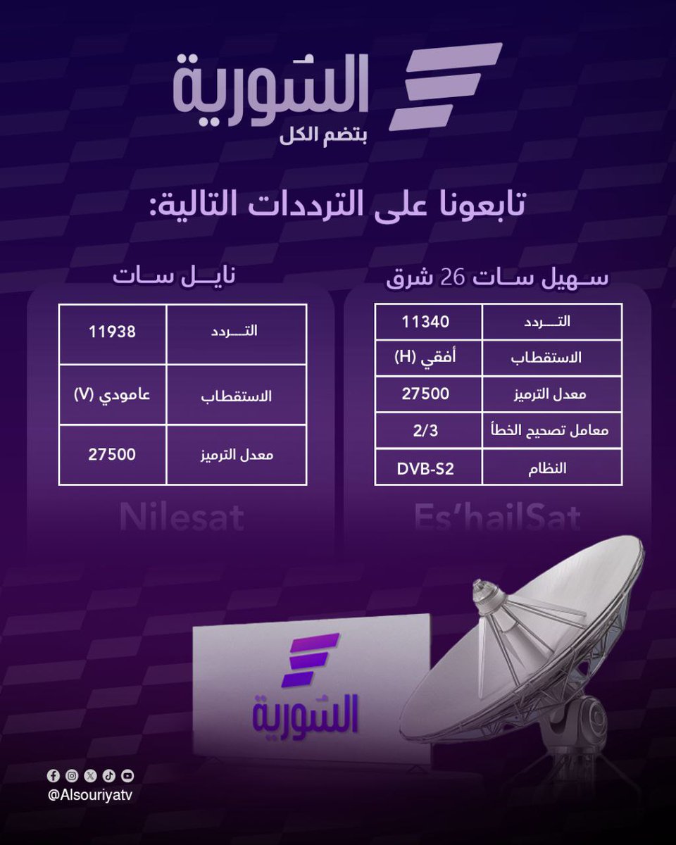 📡 تابعوا قناة السورية على الترددات التالية:

🟣 نايل سات
التردد: 11938
الاستقطاب: عمودي (V)
معدل الترميز: 27500

🟣 سهيل سات – 26° شرق
التردد: 11340
الاستقطاب: أفقي (H)
معدل الترميز: 27500
معامل تصحيح الخطأ: 2/3
النظام: DVB-S2

#السورية