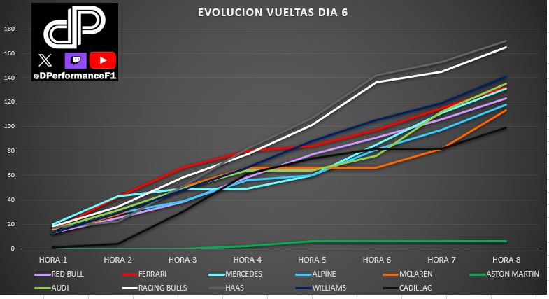 DPerformanceF1's tweet photo. 🔧TEST DIA 6 - VUELTAS 🔧

Jornada muy intensa para acabar los test

Racing Bulls y Haas fueron los que más vueltas completaron

Mucho rodaje, muchas vueltas y muchos datos para analizar en los próximos días

Aston Martin necesitará salvar todo hasta Canadá

#F1 #TestsF1 https://t.co/WIfGDZjddk