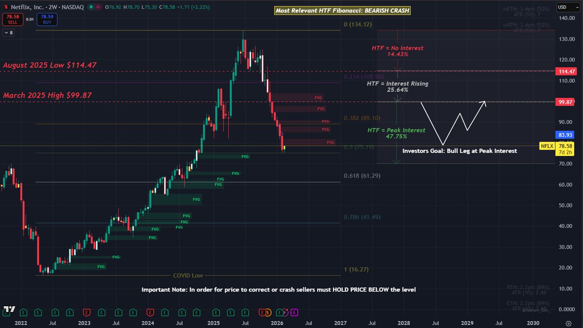 DreamTrades_'s tweet photo. If $NFLX recovers $82 with enough demand and force it could be the first sign of recovery &amp; institutional accumulation since the stock began crashing via the breakdown of $114 https://t.co/bc69czW555