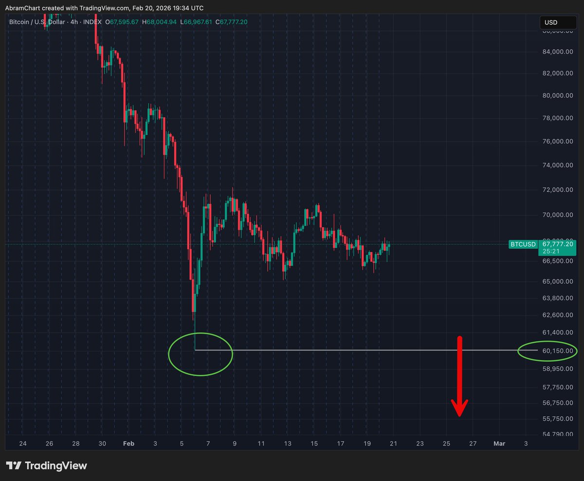 #البتكوين : قاع 60 ألف أصبح ضعيف، ينكسر الايام القادمة او حتى الشهر القادم سيتم كسره، الطبيعي نشوف اي ارتداد قبل الكسر لسحب سيولة فوق مناطق 70 ألف لكنه سيكون صعود تصريف لا تعلق نفسك وابحث عن فرص بيع مع أي ارتداد .