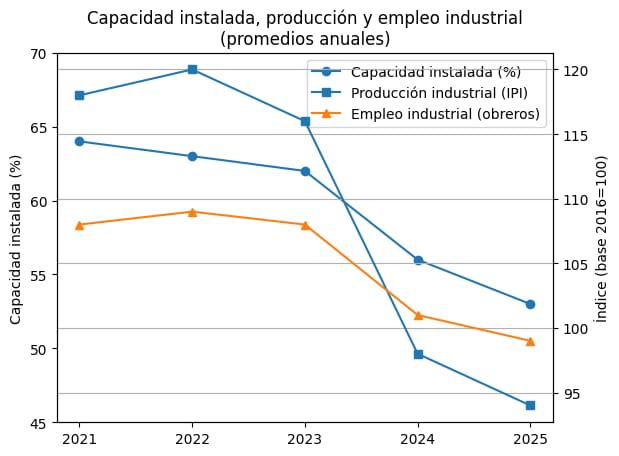 En el sector privado corporativo, se acostumbra a hacer de todo para quebrar una empresa, bajarle el valor y venderla barato (grandes sobres por abajo).
Eso mismo está haciendo Caputo con la Argentina
Datos de Indec...