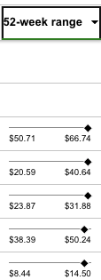 NareshGanatra's tweet photo. @CharlesSchwab @SchwabSupport I’ve been hanging with a friend of yours  who uses visual sliders for 52-wk ranges. 💎📉

Raw numbers (top) require "mental math"—the visual is just better for speed. I'd love a UI update! Appreciate you guys looking into it. 📊🚀 https://t.co/pYia8YcxxZ