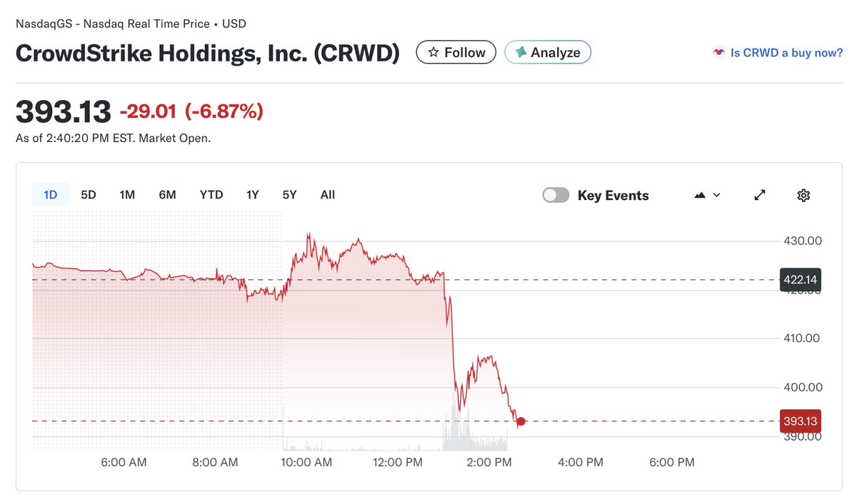 Cybersecurity software stocks fall after Anthropic announced a new security capability for its Claude AI model.

$CRWD -6.87%
$PANW -0.61%
$ZS -3.02%