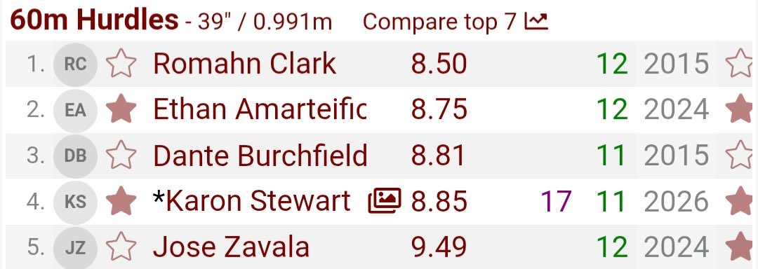 DCuttill's tweet photo. Congratulations to Junior, @Karon_Stewart16 (Lane 4) in hurdling a (8.85 PR) in the 60mH at the Boys Sequoit Showdown. Karon moves up to #4 all-time in the 60mH (school records). #trustheprocess @DarnellRios @MKEMustangsTC https://t.co/BSWFFuMr0X