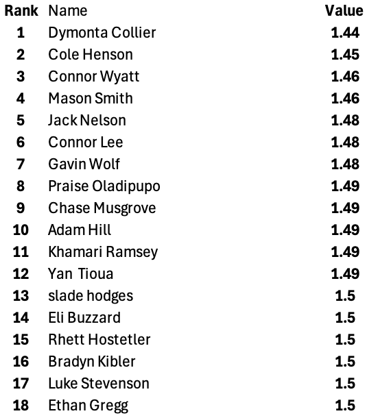MillerStrength's tweet photo. LEADERBOARD FOR OUR BOYS 10YD SPRINT TEST (1YD ENTRY): DJ takes the lead with a 1.44! https://t.co/T3SclaAjuL