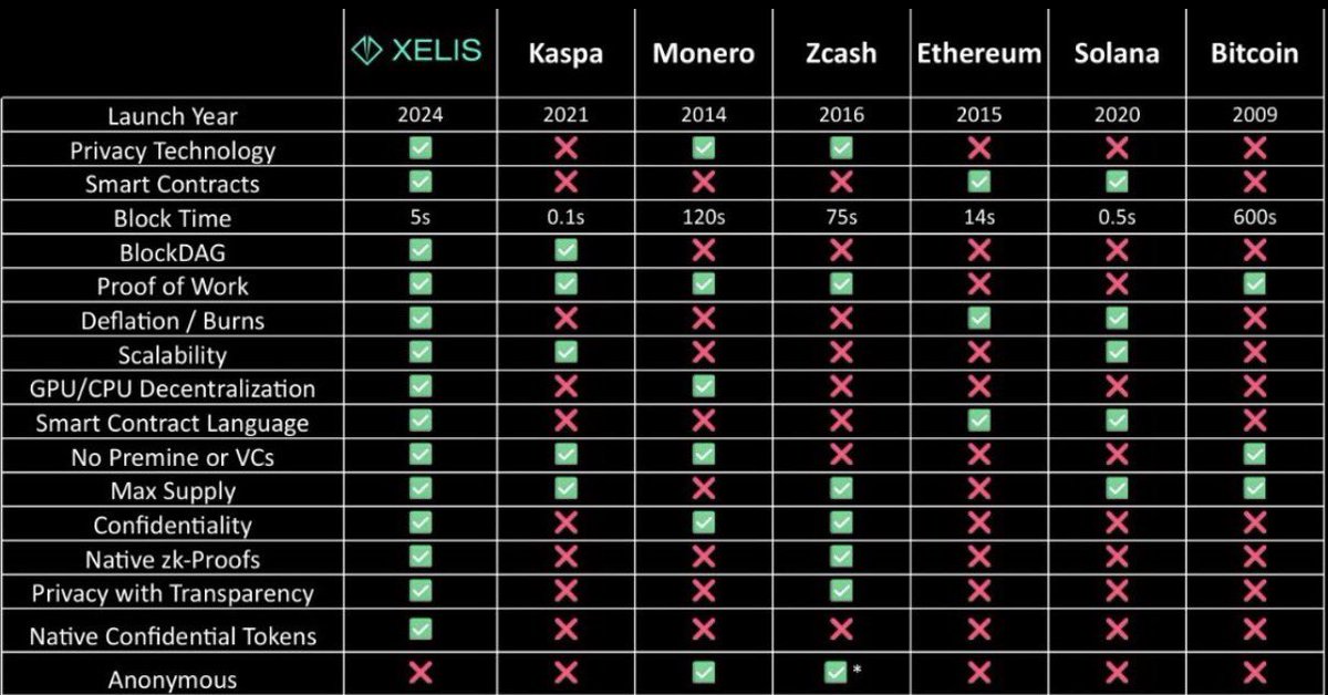 When you stack the fundamentals side-by-side…
XELIS stands in a category of its own.

Privacy + Smart Contracts + BlockDAG
5s blocks • No VC • No premine • Native zk-Proofs
Confidentiality with transparent addresses — a balance no other chain achieves.

From Bitcoin to Kaspa
