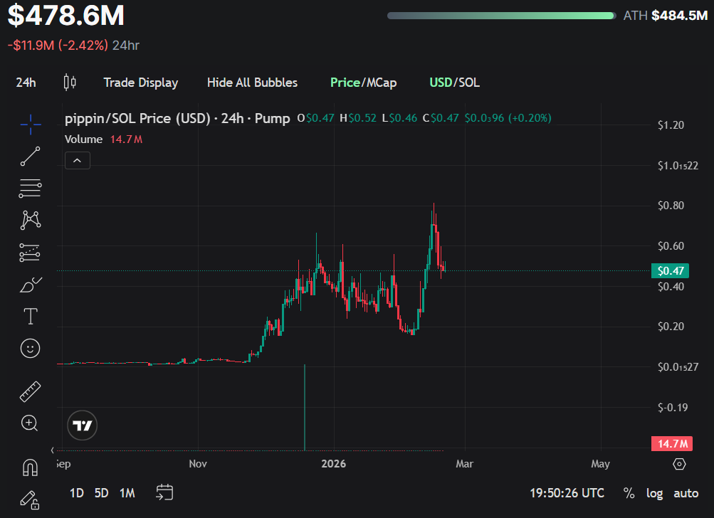 $pippin chart is looks like volume is drying up.  We need some buying pressure soon.