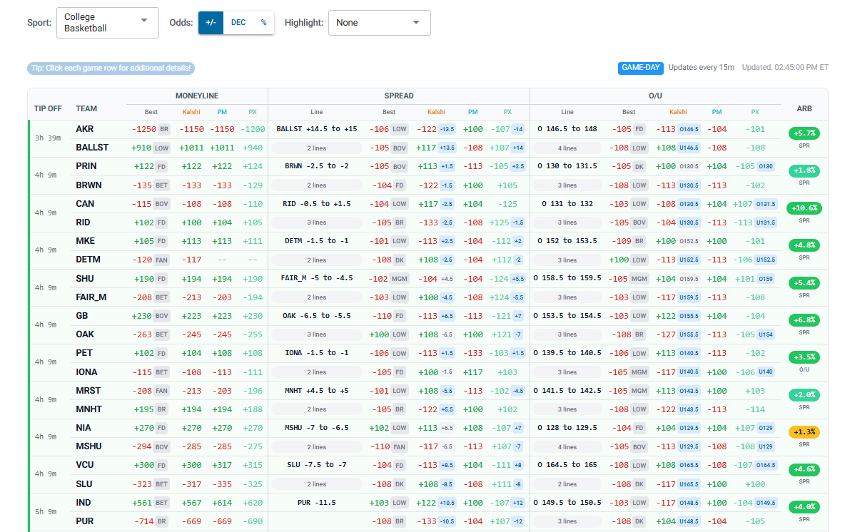 ResolveMarkets's tweet photo. We are excited to announce that we have integrated @PlayProphetX into our sports odds tool! With this addition, you can now compare moneyline, spreads, and totals from ProphetX against @Kalshi, @Polymarket, and many major sportsbooks! Check it out at: https://t.co/vrK1w71M0v https://t.co/CrsTaMi6O6