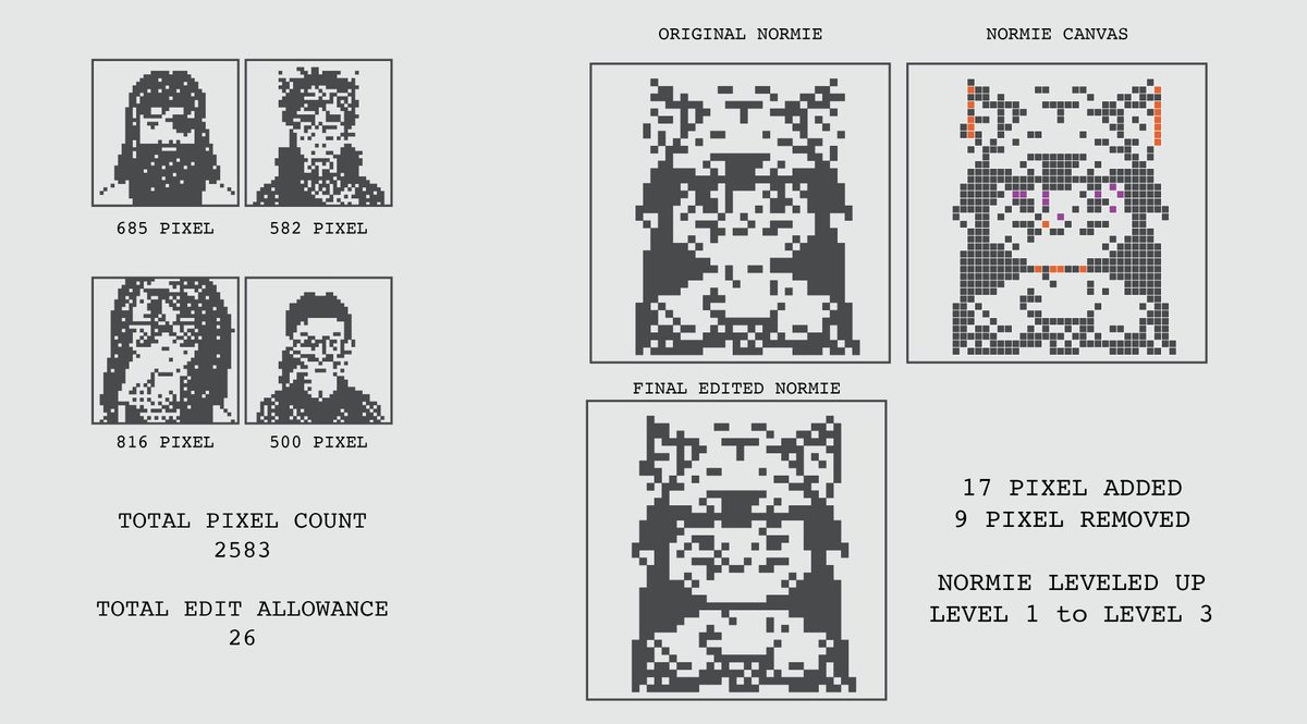 NormieCanvas, explained:

Let's say you have 4 Normies, total pixel count is 2583. This gives you allowance of %1 of total pixel = 26 (we round up)

1. You connect your wallet
2. Select which Normies you want to burn
3. See the total pixel count
4. Confirm burn and you get 1% of