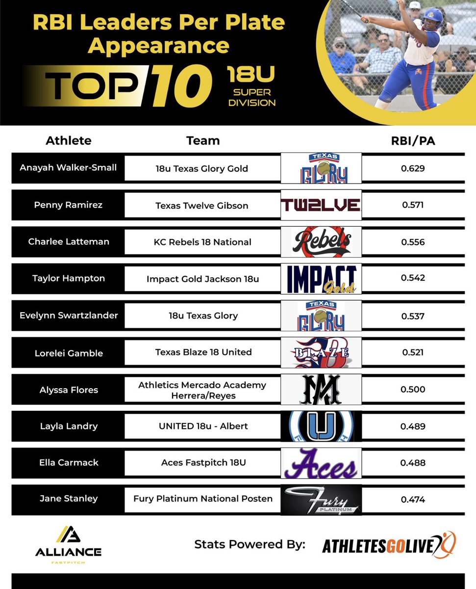 UNITED_18U's tweet photo. Congrats Layla on ranking top 10 in AFCS under RBI per plate appearance this fall!!! #BeUNITED https://t.co/CsgaX4k0Qd
