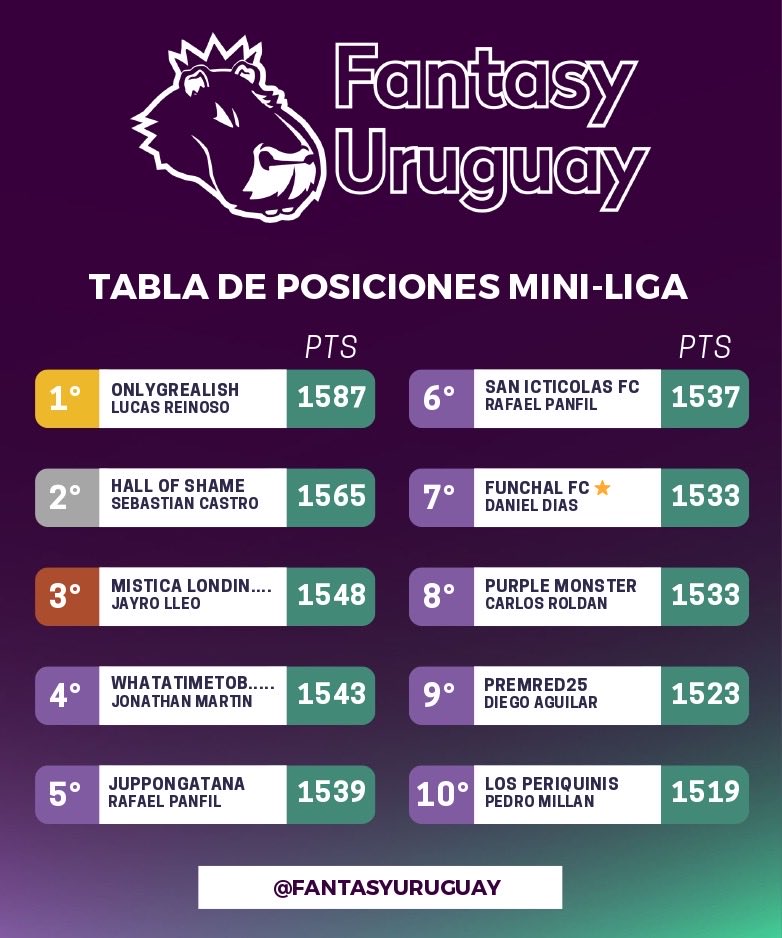 FantasyUruguay's tweet photo. 📊 ¡Actualización del 🔝🔟 de la Mini Liga #FantasyUruguay! 🇺🇾⚽ #GW25
#LucasReinoso se mantiene 1ero con 1587pts 👑
Recuerda dejar tu like y/o comentario si estás en este ranking ♥️👇
#FPLenespañol #FantasyPremierLeague #MiniLiga #TablaDePosiciones https://t.co/J534rZhZaA