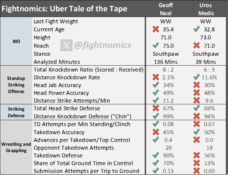 Fightnomics Reed tweet media