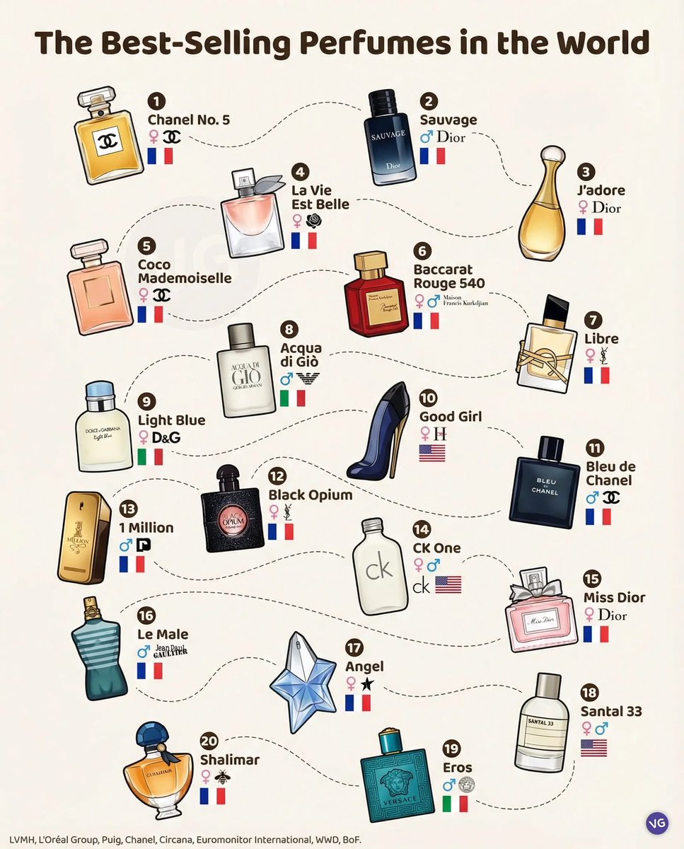 CataPaul2's tweet image. The best-selling perfumes in the world

1.🇫🇷 Chanel No. 5
2.🇫🇷 Sauvage (Dior)
3.🇫🇷 J’adore (Dior)
4.🇫🇷 La Vie Est Belle
5.🇫🇷 Coco Mademoiselle
6.🇫🇷 Baccarat Rouge 540 (Maison Francis Kurkdjian)
7.🇫🇷 Libre (YSL)
8.🇮🇹 Acqua di Giò
9.🇮🇹 Light Blue (D&amp;amp;G)
10.🇺🇸 Good Girl (Carolina