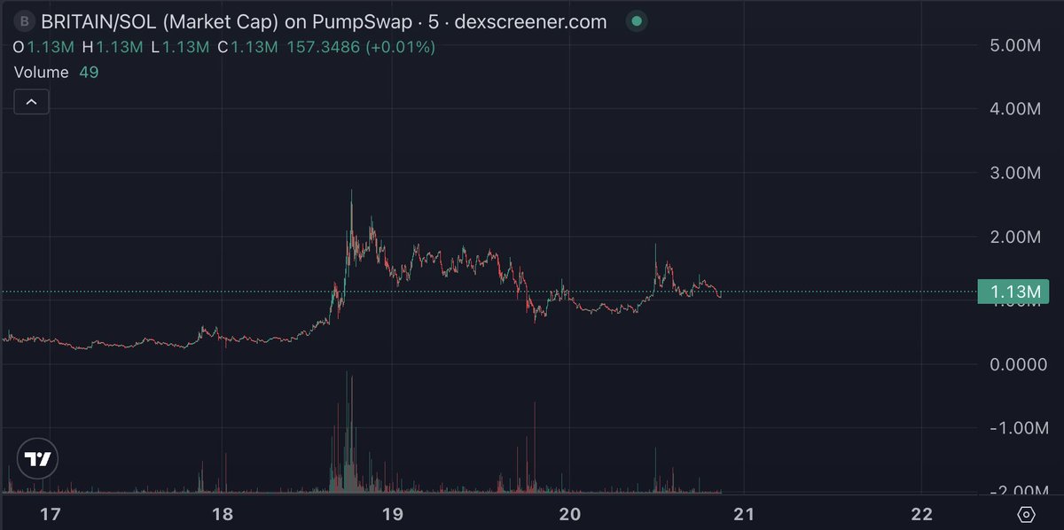 I warned you at a $40K market cap.

I warned you again at a $300K market cap.

Now I'm warning you again at a $1M market cap.

Don't say I didn't warn you.

$BRITAIN to $50M.