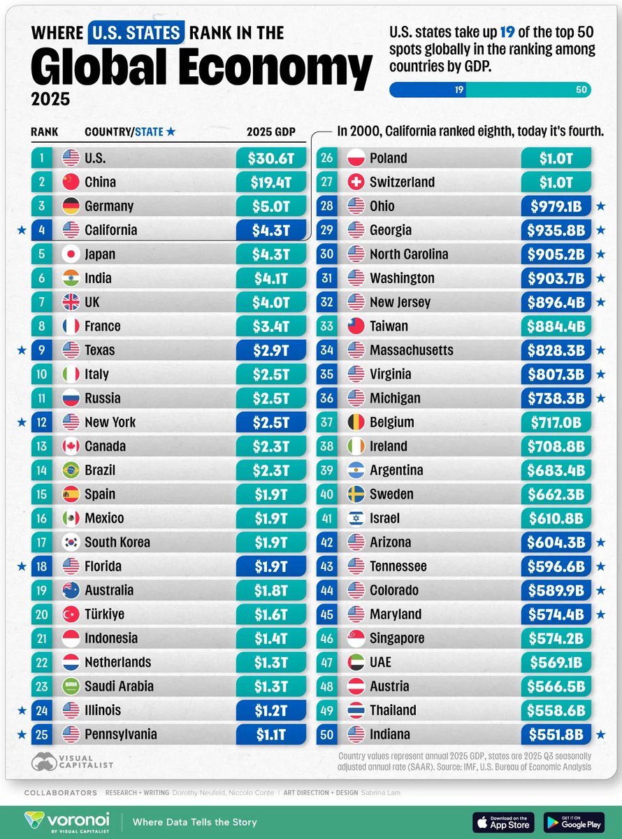 California now has a larger economy than Japan, India, United Kingdom, and France 🚨🚨