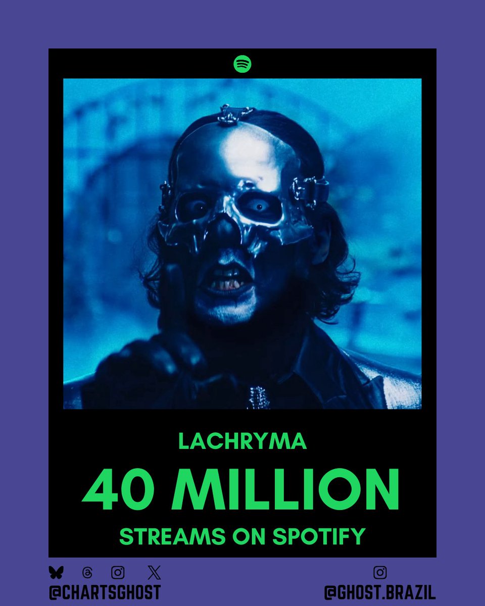 ChartsGhost's tweet photo. "Lachryma" has reached 40 million streams on Spotify.

It is the 2nd single from the Skeletá era to hit this mark (following "Satanized"). 

Ghost continues to dominate streaming platforms in 2026! #Ghost #Lachryma #Skeleta #GhostBand https://t.co/UCUONr2tUT