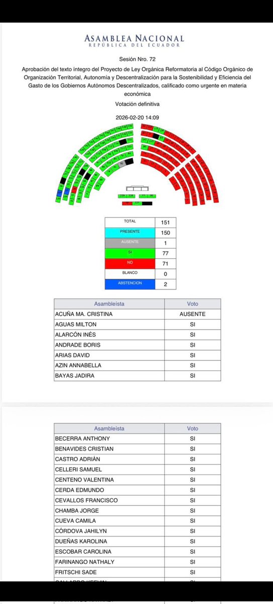 ADN acaba de consolidar el plan de su jefe, Noboa: debilitar a los GAD con el pretexto de “acabar con fiestas y eventos”, cuando en realidad lo que están haciendo es recortar presupuestos y golpear proyectos sociales, culturales y educativos en todo el país.

No es contra el