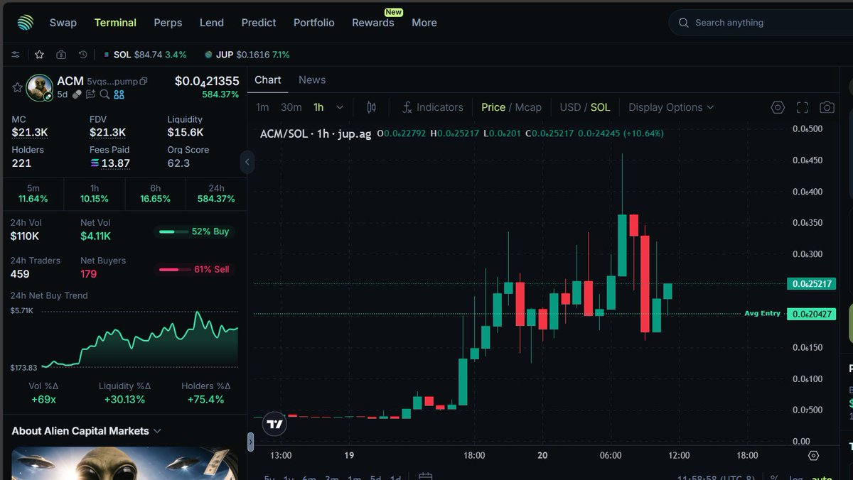 Passing this along — I’m not in from super low or anything, but the alien (<a href="/Sensei_654321/">All I Do Is Win</a>) who put me on $ALIENS at ~$50K likes this ticker too. $ACM at $20K 👽 no promises, just sharing a possibility. DYOR/NFA. 5vqs7nQbfBSmCmP7GYCutpK8ik6EQRXnvrhGKbwBpump