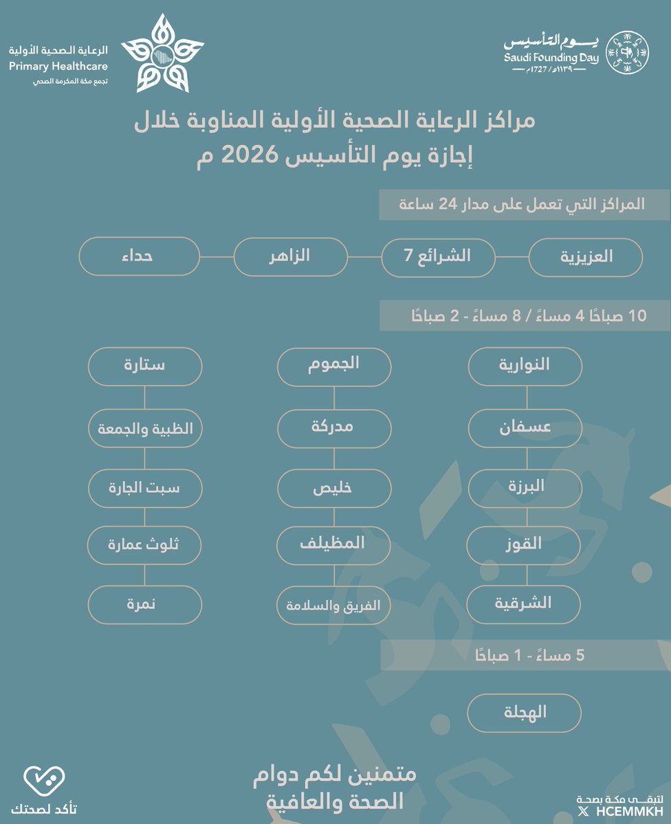 نسعد بخدمتكم في مراكز الرعاية الصّحية المناوبة بـ #تجمع_مكة_المكرمة_الصحي خلال إجازة #يوم_التأسيس وفق الفترات الموضحّة بالصورة.

#تأكد_لصحتك
#لتبقى_مكة_بصحة