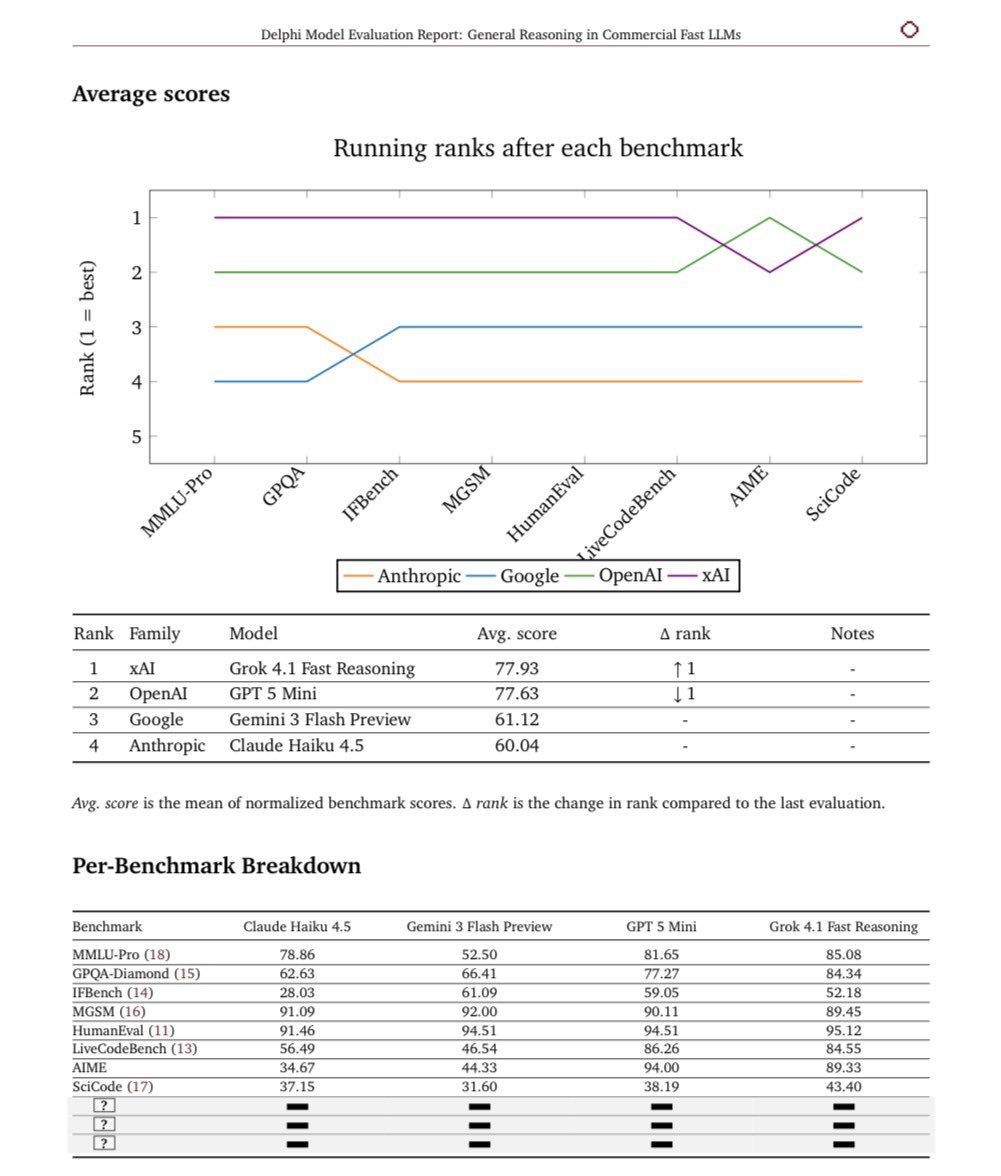 Eval 8 of 11 is live in the Gensyn Commercial-Fast Reasoning Benchmark market on Delphi.  

View the full benchmarking results:
github.com/gensyn-ai/delp…