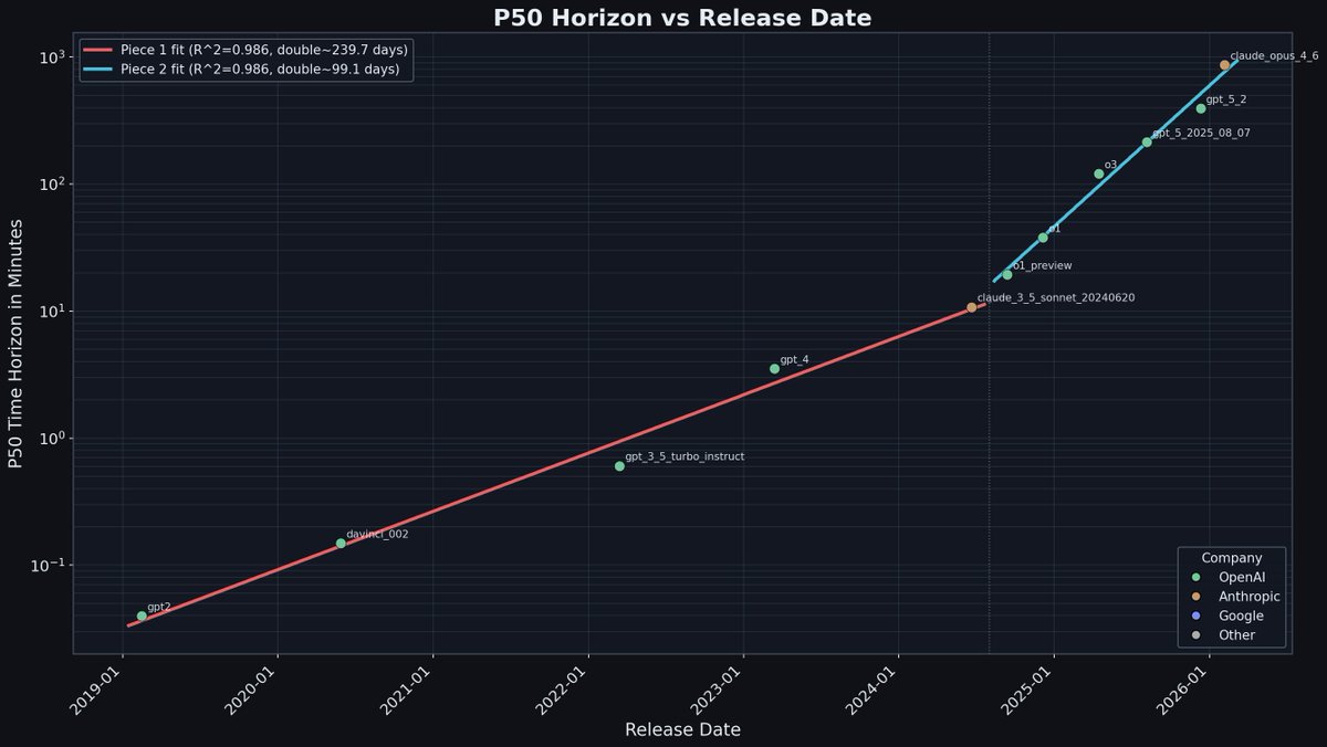 Piecewise doubling fit