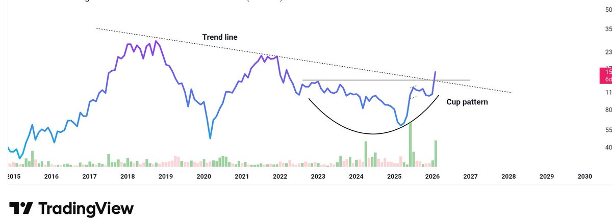 breakoutchart__'s tweet image. Multibagger stock 
Cmp below 200
Tgt 300,,40,,500
Stoploss 101
... Show more 
#chart_sab_kuch_bolta_hai #Multibagger